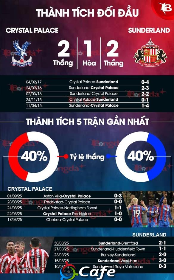 Nhận định bóng đá Crystal Palace vs Sunderland, 21h00 ngày 13/9: Mèo đen không lối thoát