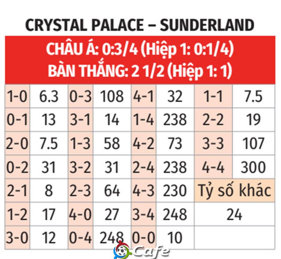 Nhận định bóng đá Crystal Palace vs Sunderland, 21h00 ngày 13/9: Mèo đen không lối thoát