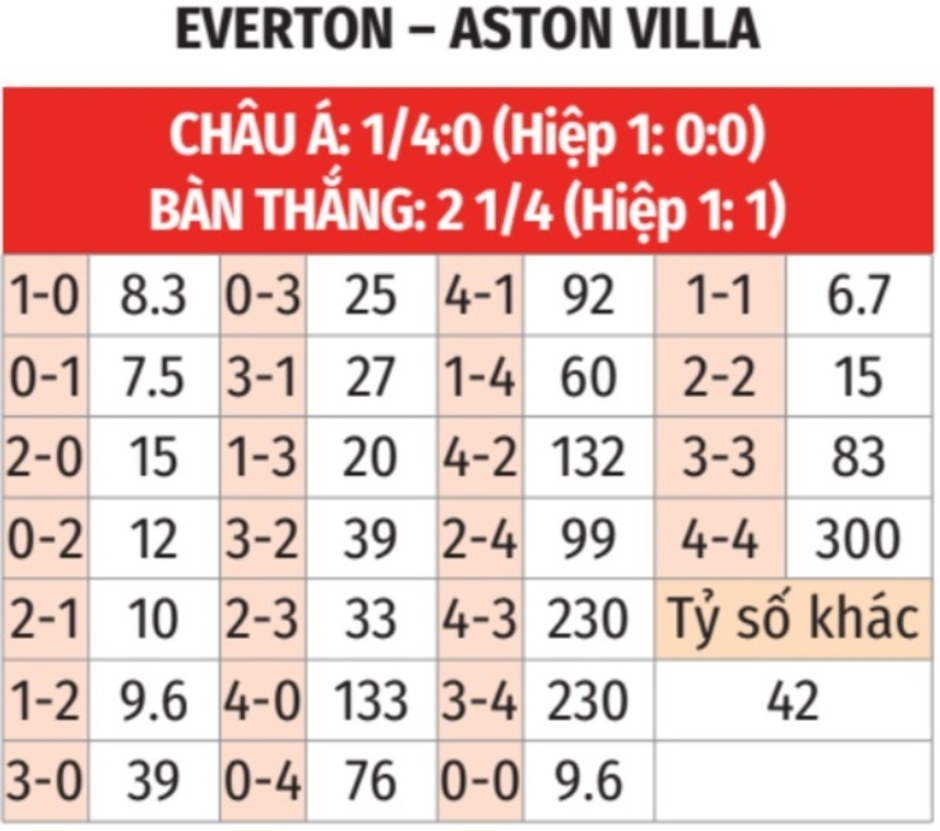 Nhận định bóng đá Everton vs Aston Villa, 02h30 ngày 16/1:  Thay tướng đổi vận