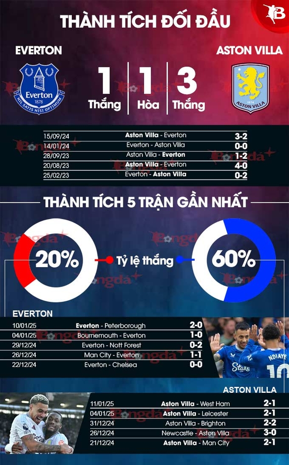 Nhận định bóng đá Everton vs Aston Villa, 02h30 ngày 16/1:  Thay tướng đổi vận