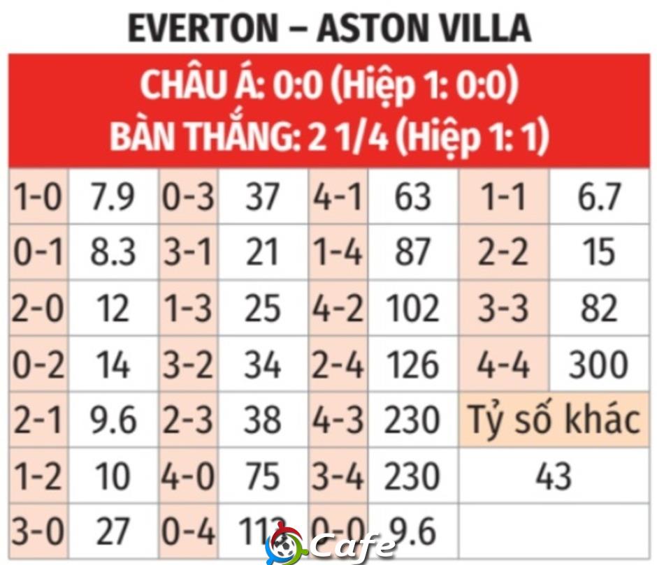 Nhận định bóng đá Everton vs Aston Villa, 21h00 ngày 13/9: Everton tiếp tục thăng hoa