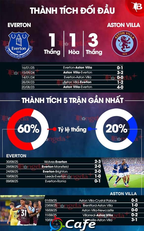 Nhận định bóng đá Everton vs Aston Villa, 21h00 ngày 13/9: Everton tiếp tục thăng hoa