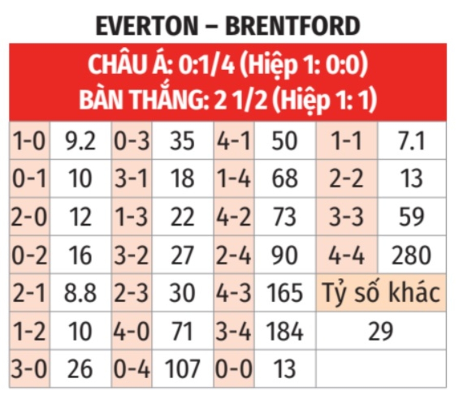 Nhận định bóng đá Everton vs Brentford, 22h00 ngày 23/11: Nỗi sợ sân khách