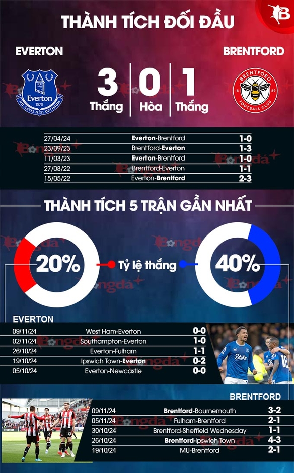 Nhận định bóng đá Everton vs Brentford, 22h00 ngày 23/11: Nỗi sợ sân khách