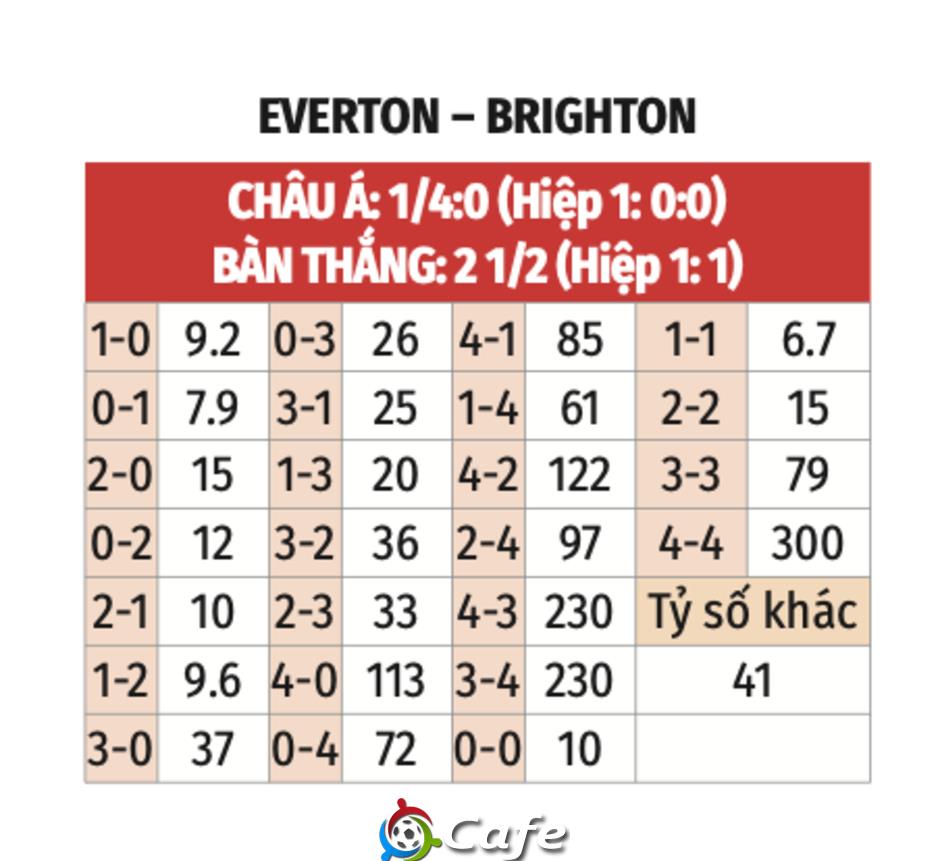 Nhận định bóng đá Everton vs Brighton, 20h00 ngày 24/8: Đại tiệc mừng sân mới