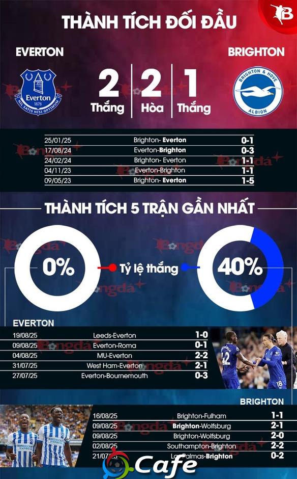Nhận định bóng đá Everton vs Brighton, 20h00 ngày 24/8: Đại tiệc mừng sân mới