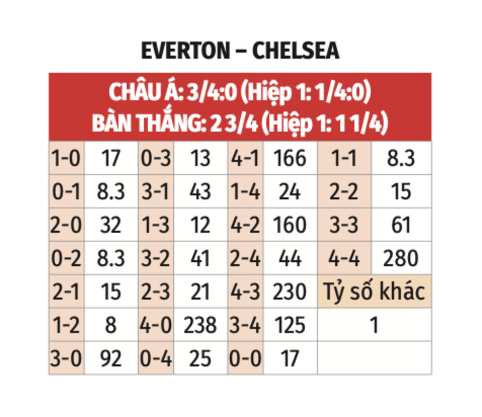 Nhận định bóng đá Everton vs Chelsea, 21h00 ngày 22/12: Khuất phục kẻ cứng đầu