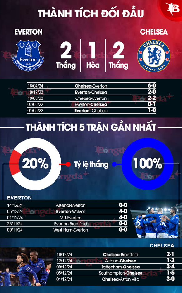 Nhận định bóng đá Everton vs Chelsea, 21h00 ngày 22/12: Khuất phục kẻ cứng đầu