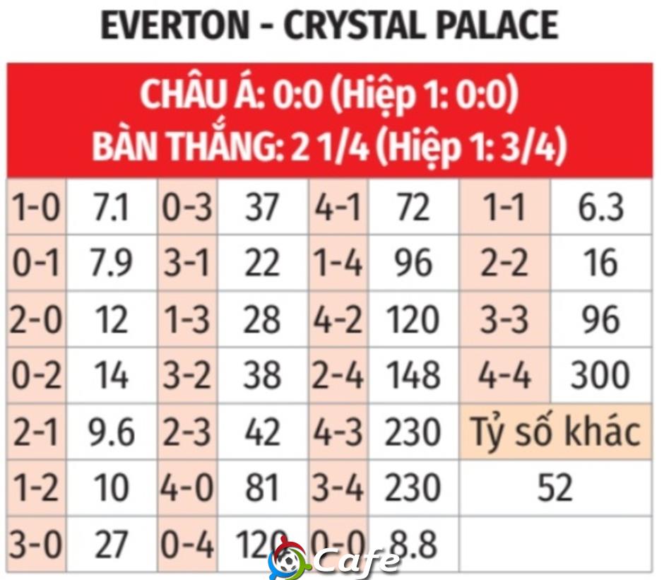 Nhận định bóng đá Everton vs Crystal Palace, 20h00 ngày 5/10: Tiếp tục át vía Crystal Palace!