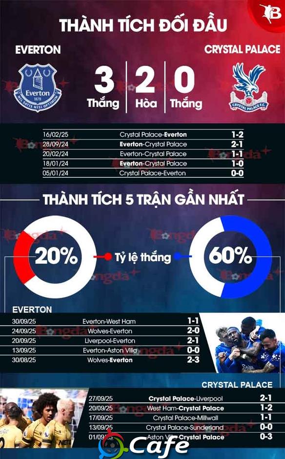 Nhận định bóng đá Everton vs Crystal Palace, 20h00 ngày 5/10: Tiếp tục át vía Crystal Palace!