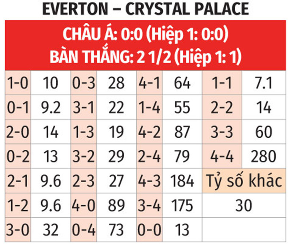 Nhận định bóng đá Everton vs Crystal Palace, 21h00 ngày 28/9: Khó phân thắng bại