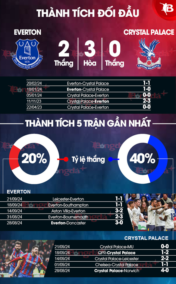 Nhận định bóng đá Everton vs Crystal Palace, 21h00 ngày 28/9: Khó phân thắng bại