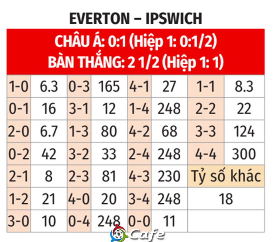 Nhận định bóng đá Everton vs Ipswich, 21h00 ngày 3/5: Đặt niềm tin vào khách!