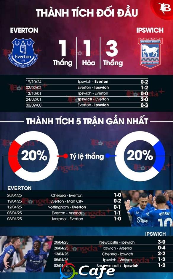 Nhận định bóng đá Everton vs Ipswich, 21h00 ngày 3/5: Đặt niềm tin vào khách!