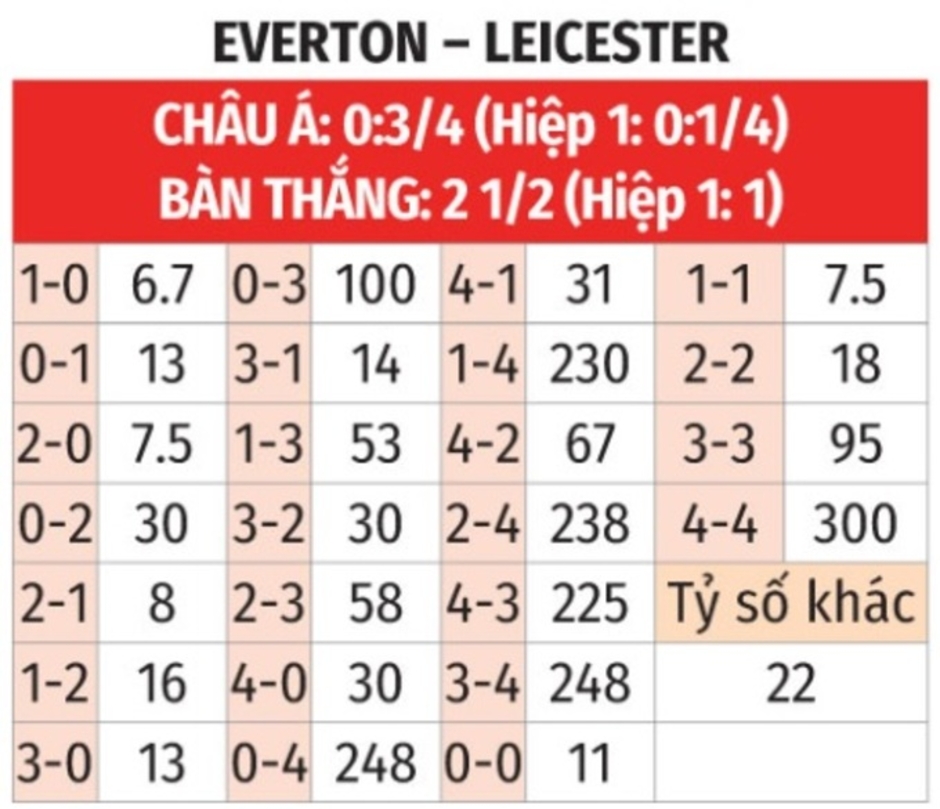 Nhận định bóng đá Everton vs Leicester, 22h00 ngày 1/2: Chủ nhà nối dài ngày vui