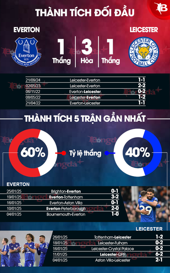 Nhận định bóng đá Everton vs Leicester, 22h00 ngày 1/2: Chủ nhà nối dài ngày vui