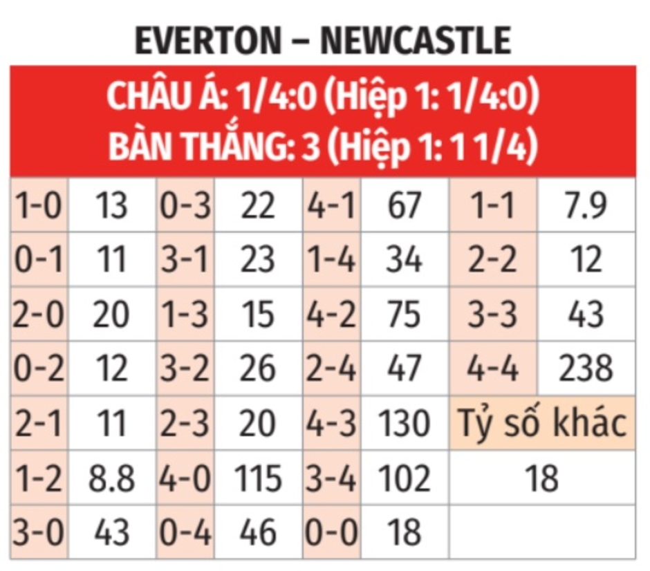 Nhận định bóng đá Everton vs Newcastle, 23h30 ngày 5/10: Tiếp đà thăng hoa