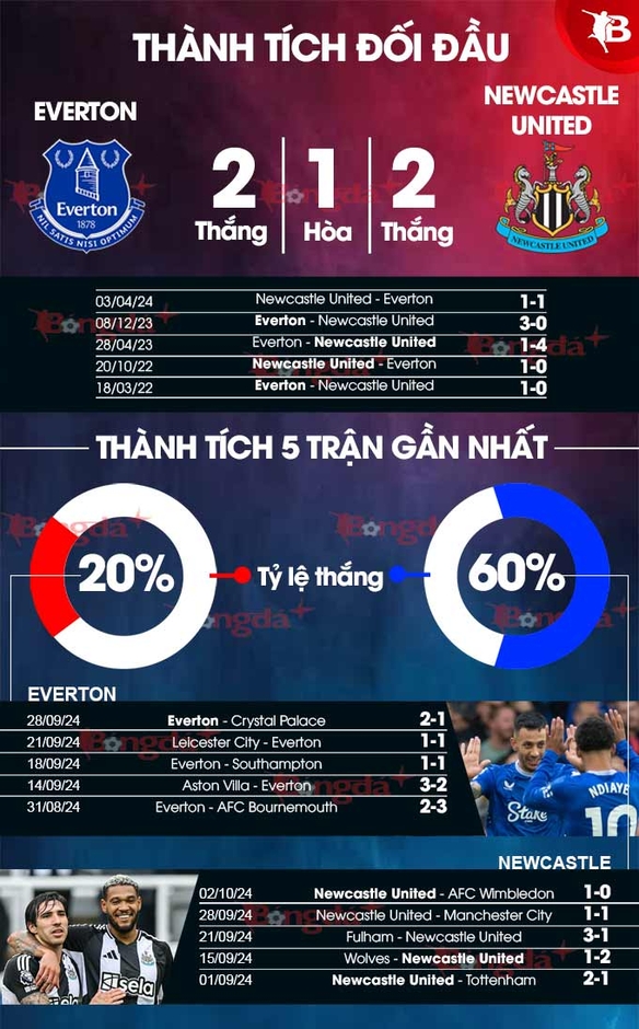 Nhận định bóng đá Everton vs Newcastle, 23h30 ngày 5/10: Tiếp đà thăng hoa