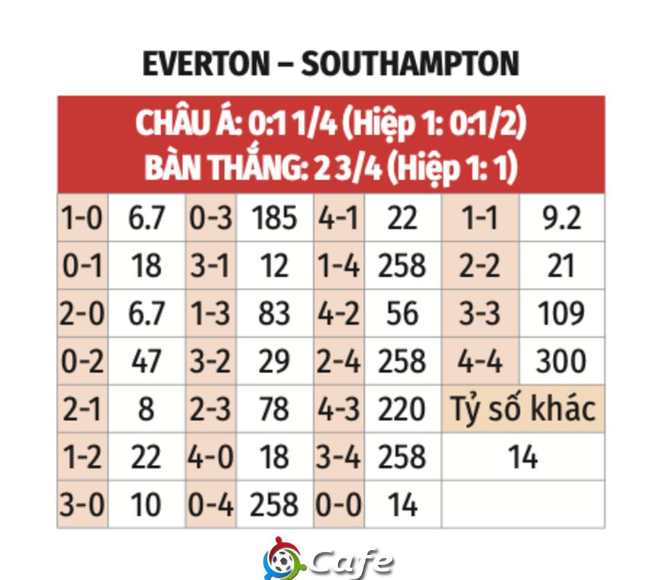 Nhận định bóng đá Everton vs Southampton, 18h00 ngày 18/5: Niềm tự hào Goodison Park