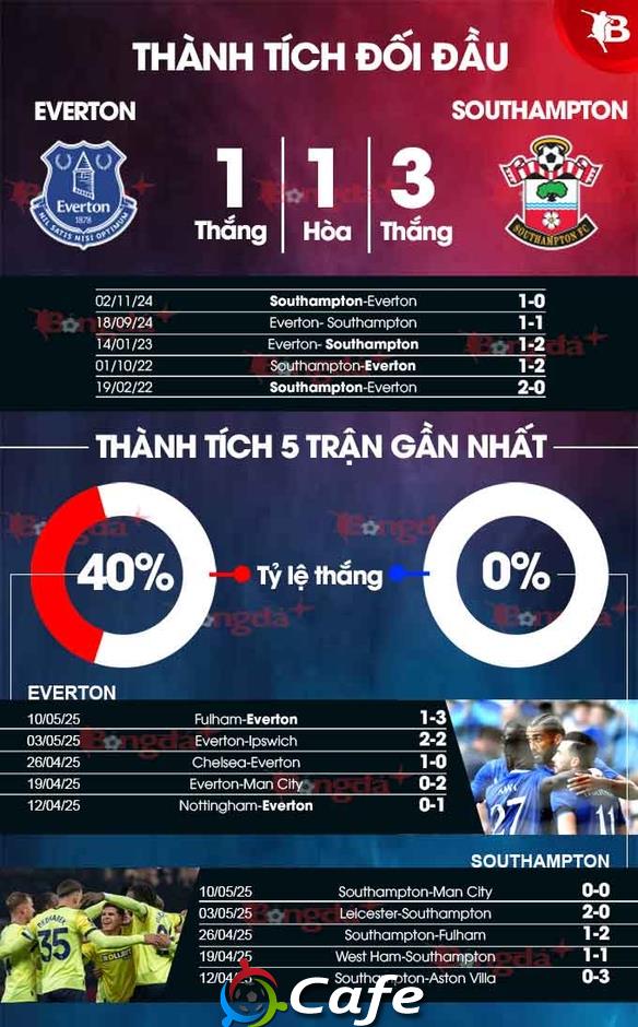 Nhận định bóng đá Everton vs Southampton, 18h00 ngày 18/5: Niềm tự hào Goodison Park