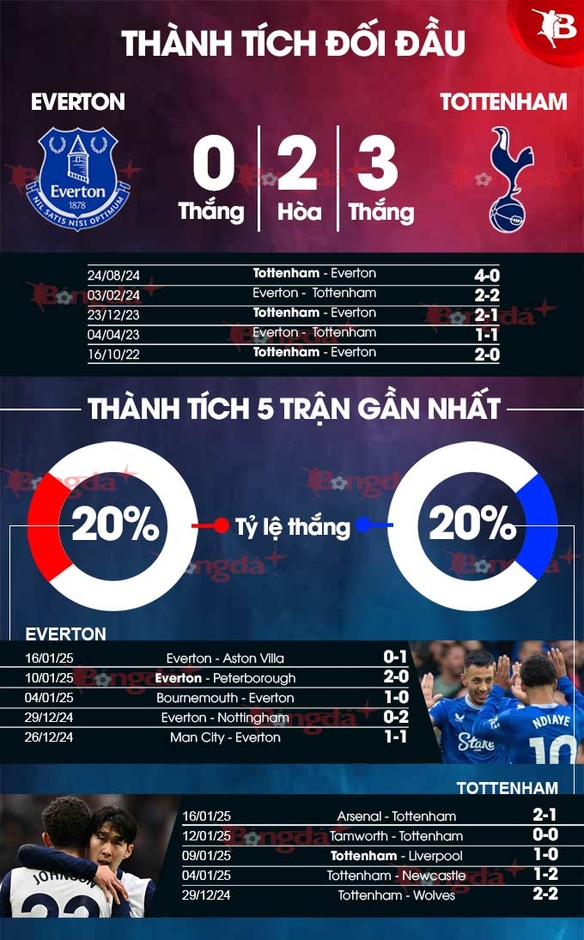 Nhận định bóng đá Everton vs Tottenham, 21h00 ngày 19/1: Giải khát chiến thắng