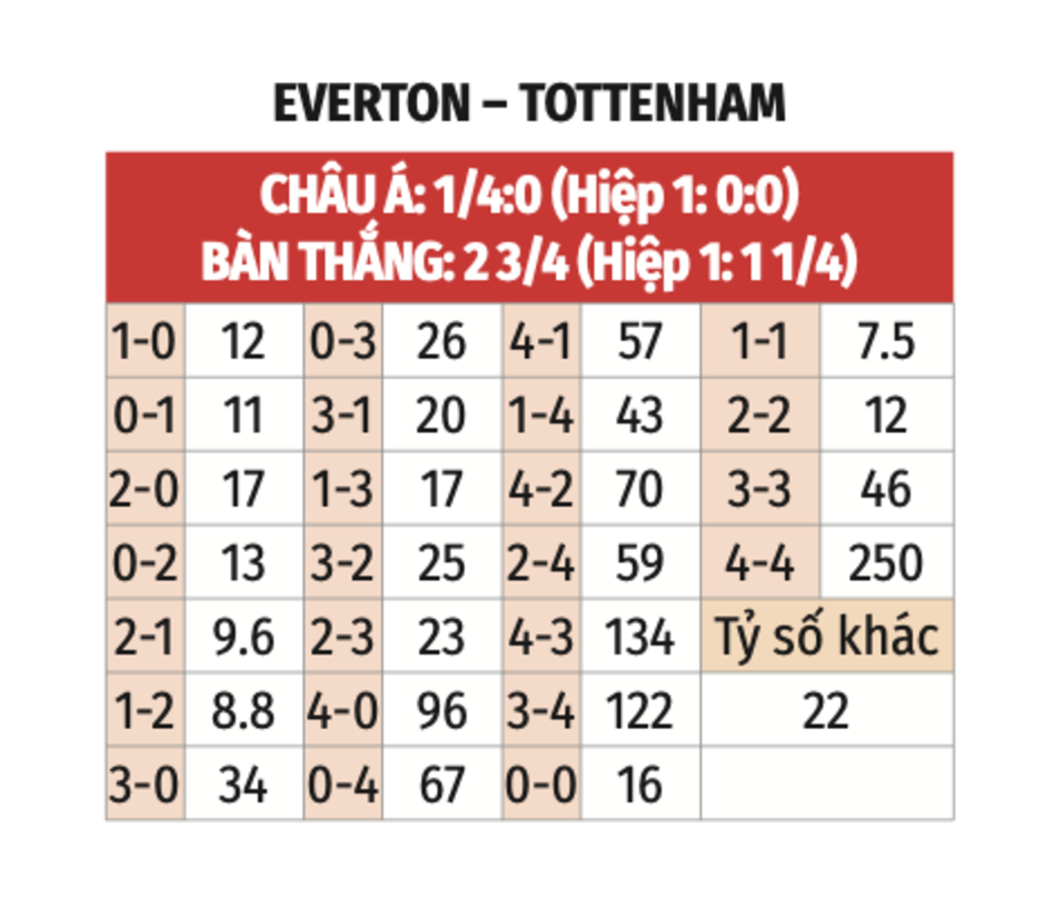 Nhận định bóng đá Everton vs Tottenham, 21h00 ngày 19/1: Giải khát chiến thắng