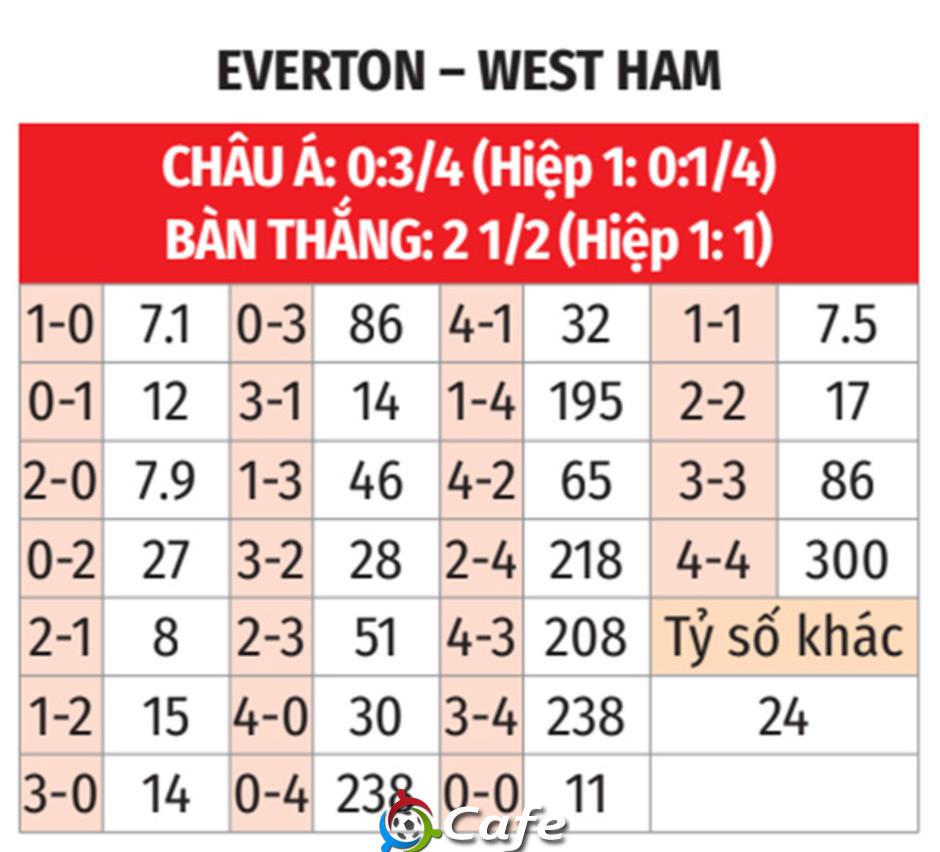 Nhận định bóng đá Everton vs West Ham, 02h00 ngày 30/9: Bẻ cong búa tạ