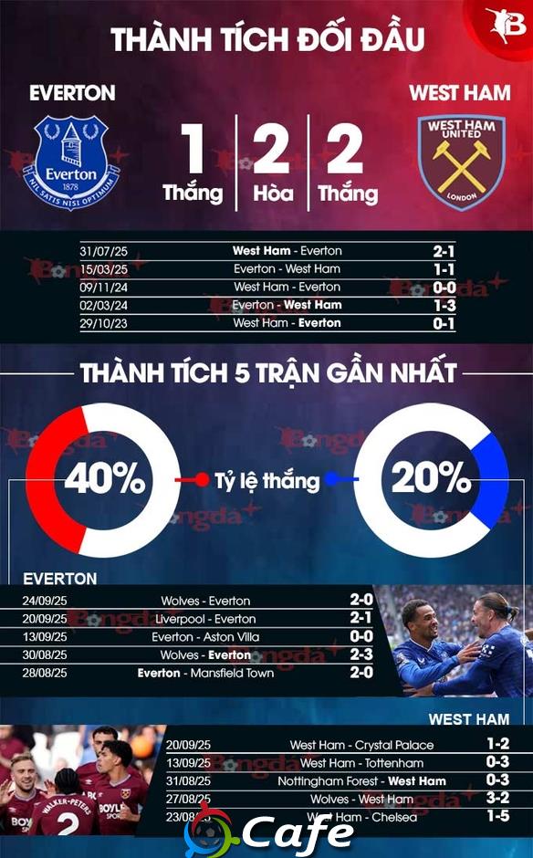 Nhận định bóng đá Everton vs West Ham, 02h00 ngày 30/9: Bẻ cong búa tạ