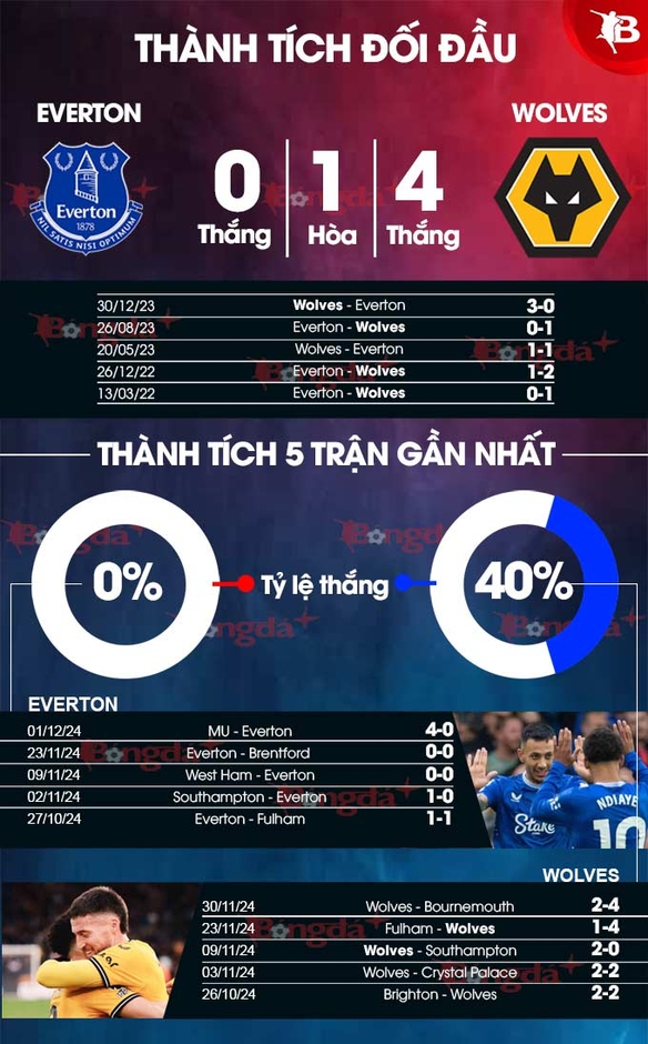 Nhận định bóng đá Everton vs Wolves, 02h30 ngày 5/12: Chia điểm