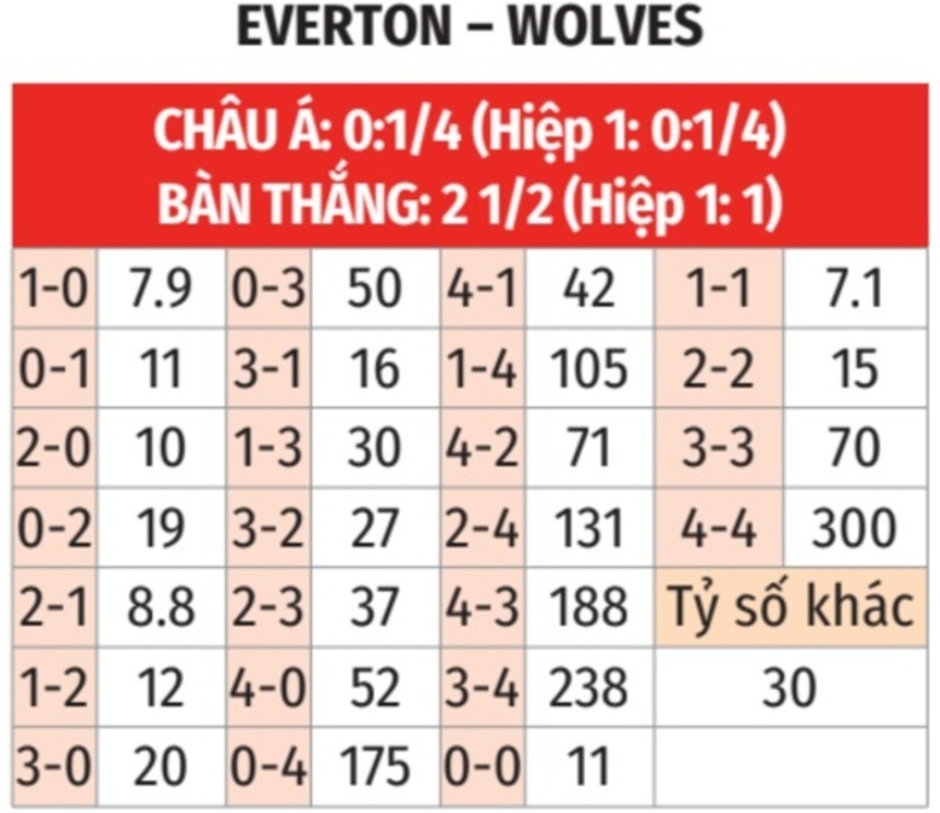 Nhận định bóng đá Everton vs Wolves, 02h30 ngày 5/12: Chia điểm