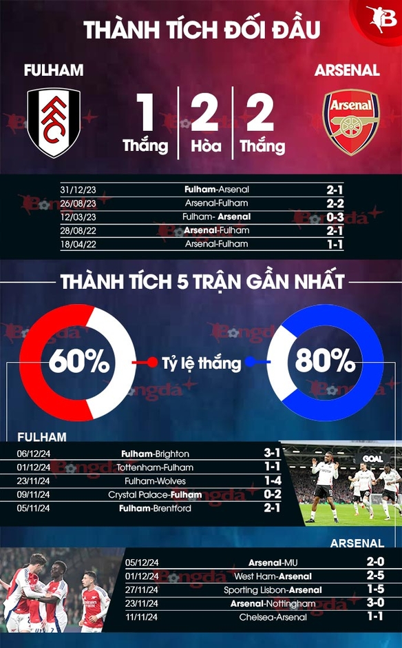 Nhận định bóng đá Fulham vs Arsenal, 21h00 ngày 8/12: Pháo thủ vượt khó