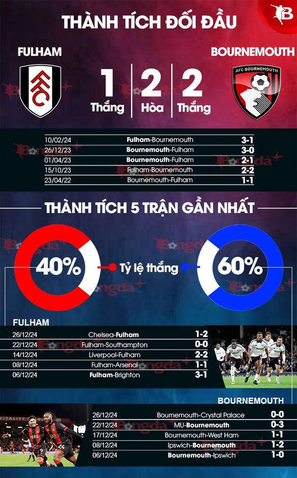 Nhận định bóng đá Fulham vs Bournemouth, 22h00 ngày 29/12: Cuối năm vui vẻ