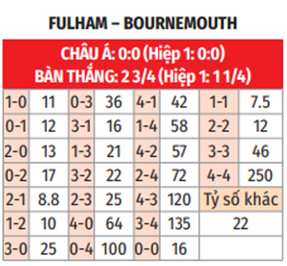 Nhận định bóng đá Fulham vs Bournemouth, 22h00 ngày 29/12: Cuối năm vui vẻ