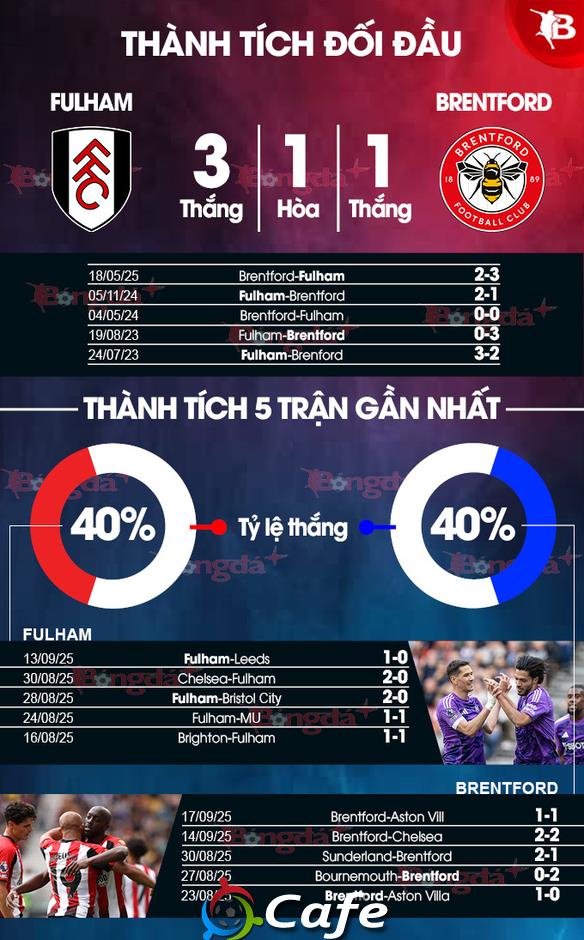 Nhận định bóng đá Fulham vs Brentford, 02h00 ngày 21/9: 'Bầy ong' hết chích