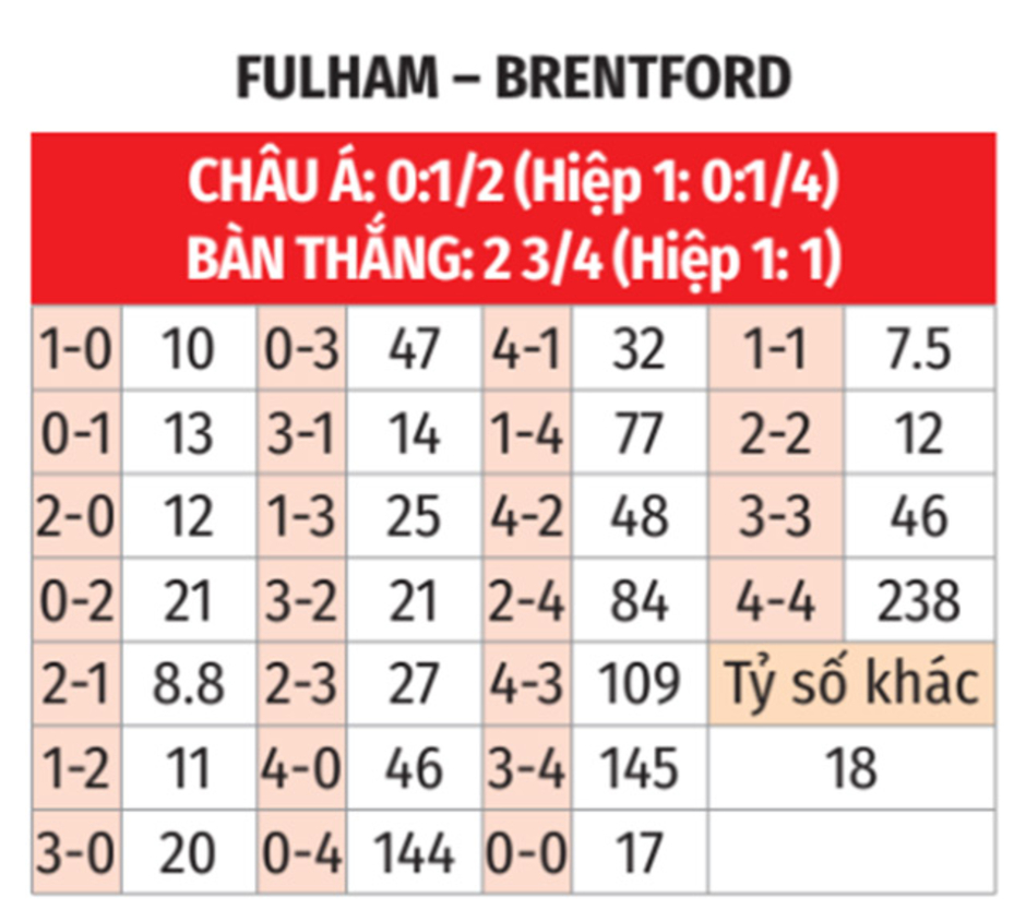 Nhận định bóng đá Fulham vs Brentford, 03h00 ngày 5/11: Phá dớp khi xa nhà