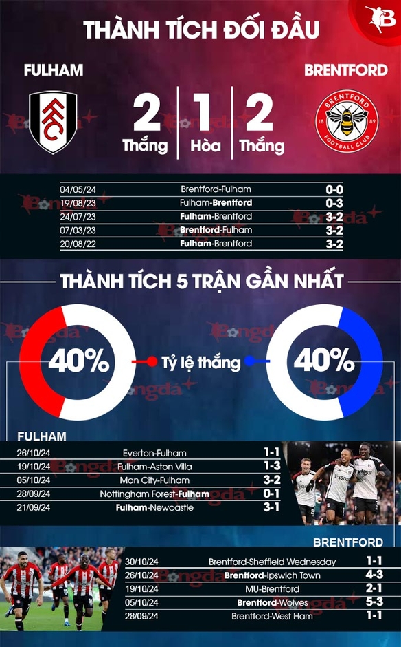 Nhận định bóng đá Fulham vs Brentford, 03h00 ngày 5/11: Phá dớp khi xa nhà