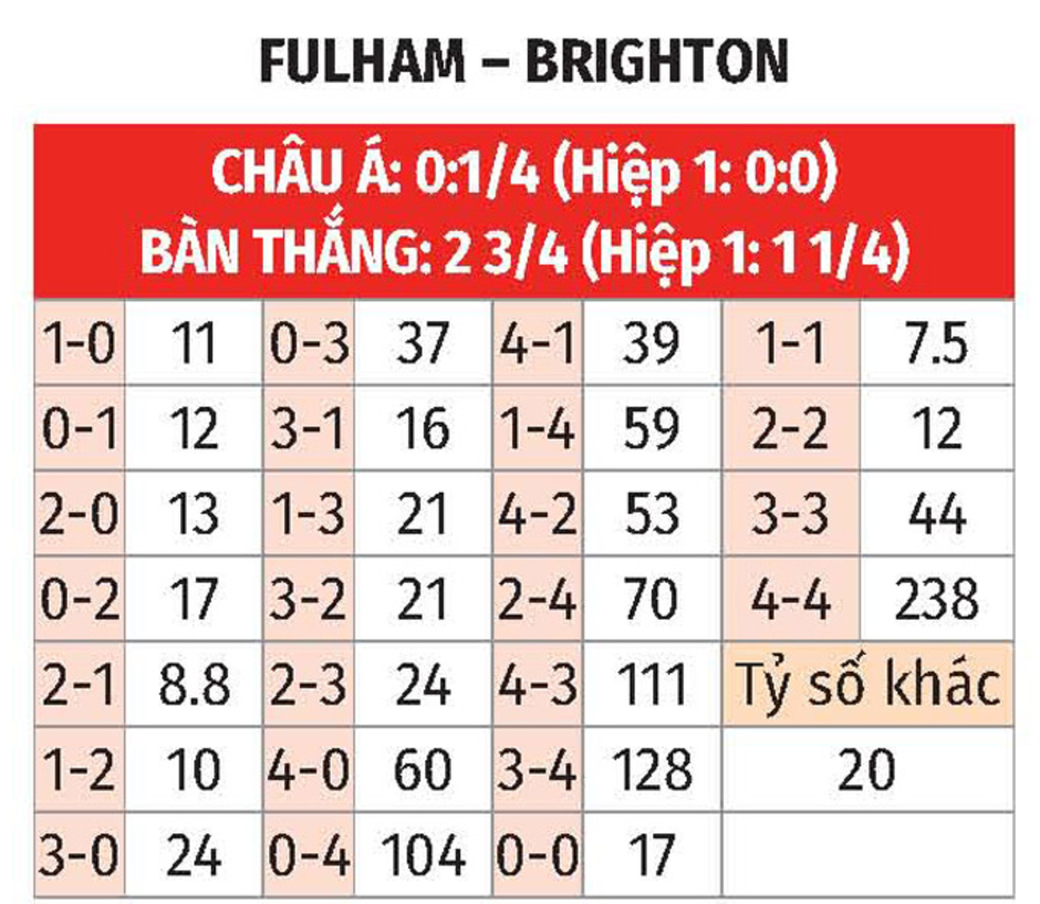 Nhận định bóng đá Fulham vs Brighton, 02h30 ngày 6/12: 'Chim mòng biển' bay cao