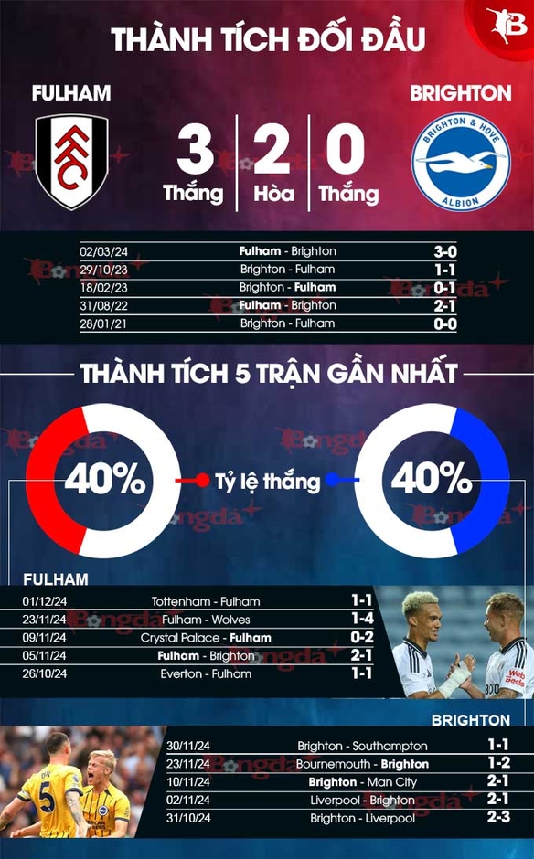 Nhận định bóng đá Fulham vs Brighton, 02h30 ngày 6/12: 'Chim mòng biển' bay cao