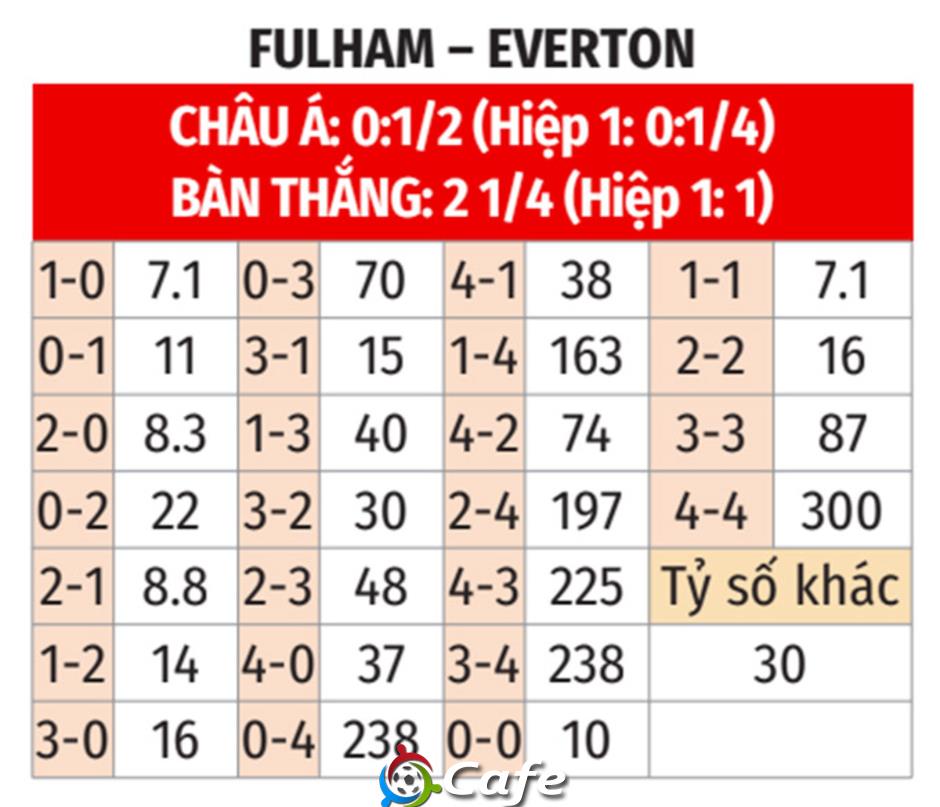 Nhận định bóng đá Fulham vs Everton, 21h00 ngày 10/5: Cả chủ và khách đều vui