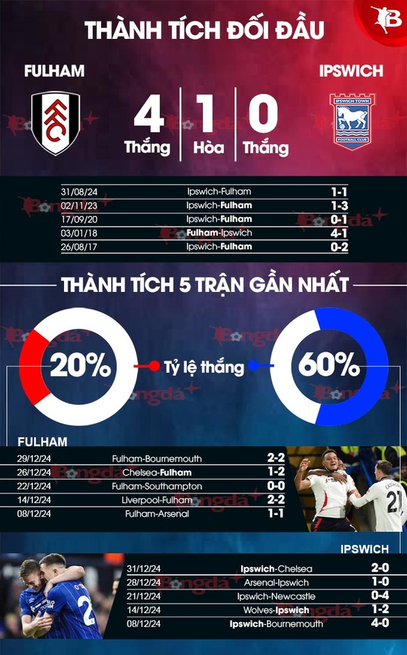 Nhận định bóng đá Fulham vs Ipswich, 21h00 ngày 5/1: Khó có bất ngờ