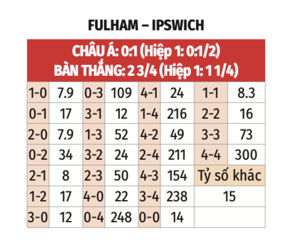 Nhận định bóng đá Fulham vs Ipswich, 21h00 ngày 5/1: Khó có bất ngờ