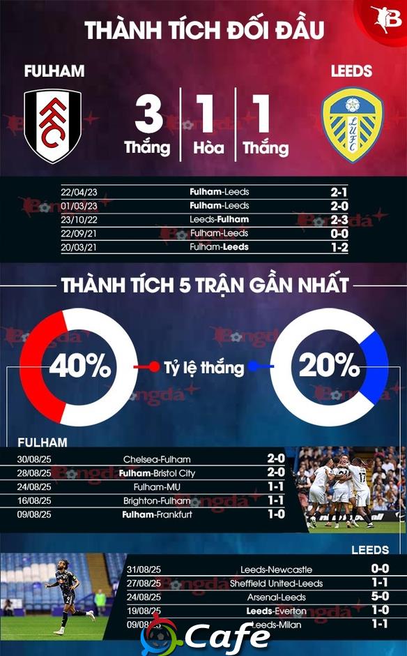 Nhận định bóng đá Fulham vs Leeds, 21h00 ngày 13/9: Khó vui ở London