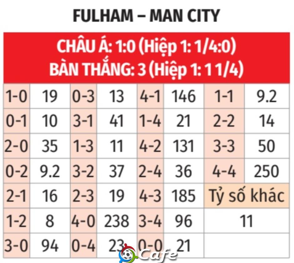 Nhận định bóng đá Fulham vs Man City, 22h00 ngày 25/5: Hoàn thành nhiệm vụ