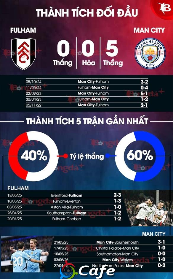 Nhận định bóng đá Fulham vs Man City, 22h00 ngày 25/5: Hoàn thành nhiệm vụ