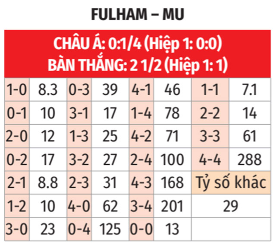 Nhận định bóng đá Fulham vs MU, 02h00 ngày 27/1: Đi trên dây nhiều ắt ngã