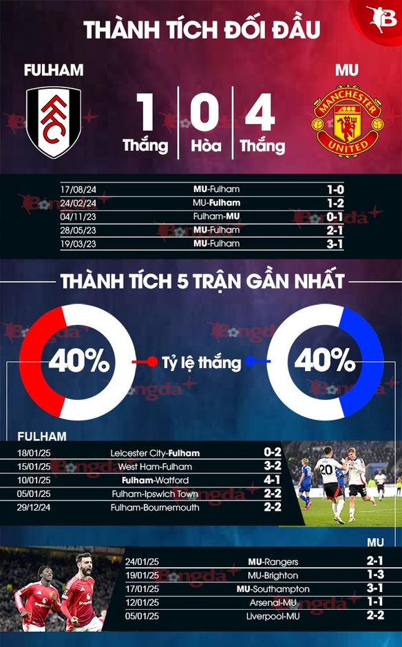 Nhận định bóng đá Fulham vs MU, 02h00 ngày 27/1: Đi trên dây nhiều ắt ngã