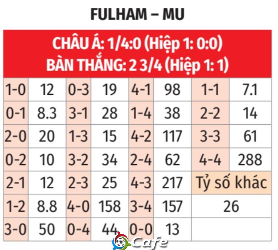 Nhận định bóng đá Fulham vs MU, 22h30 ngày 24/8: Mệnh lệnh phải thắng!