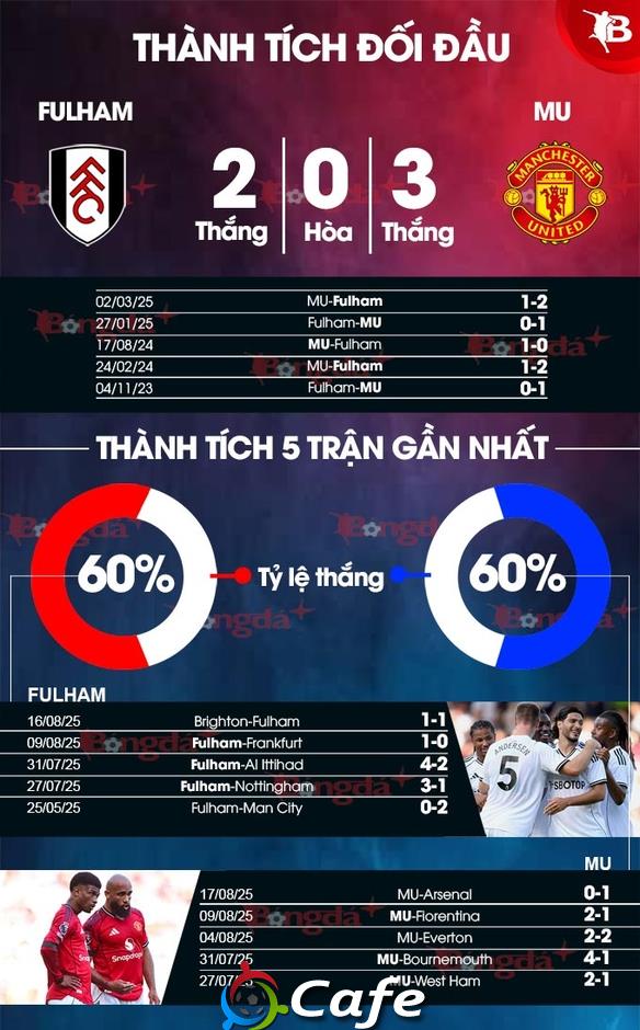 Nhận định bóng đá Fulham vs MU, 22h30 ngày 24/8: Mệnh lệnh phải thắng!