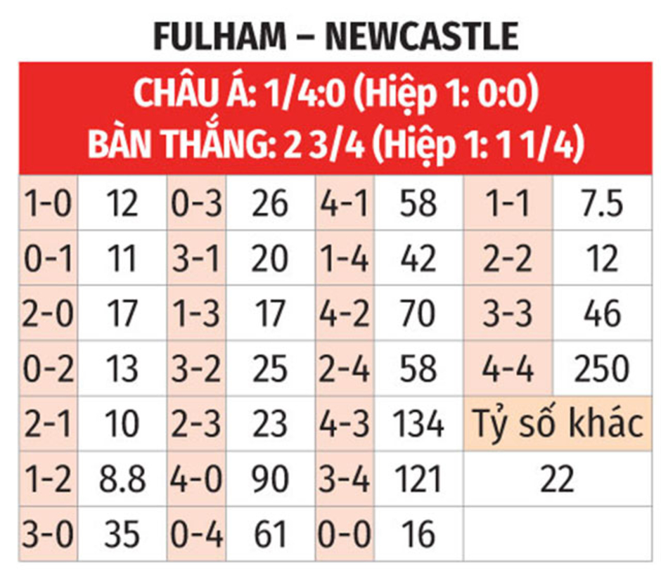 Nhận định bóng đá Fulham vs Newcastle, 21h00 ngày 21/9: Chích chòe bay cao