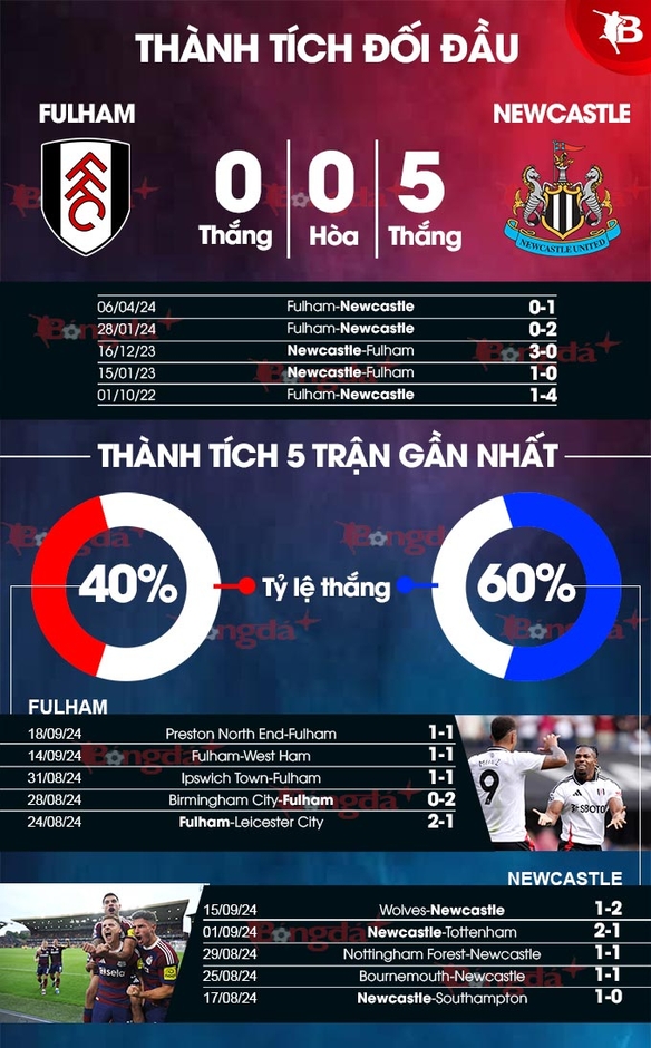 Nhận định bóng đá Fulham vs Newcastle, 21h00 ngày 21/9: Chích chòe bay cao